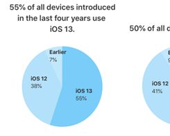 iOS 13 Now Installed on 55% of iPhones Introduced in Last Four Years