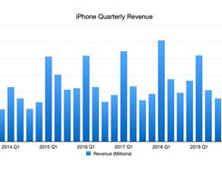 Apple's iPhone SE Helps iPhone Revenue Grow 2% in Q3