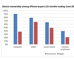 iPhone Users Drawn to iPad But Not Mac or Apple's Home Devices, Study Finds