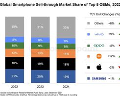 Apple's Global Smartphone Share Slips as Chinese Rivals Surge