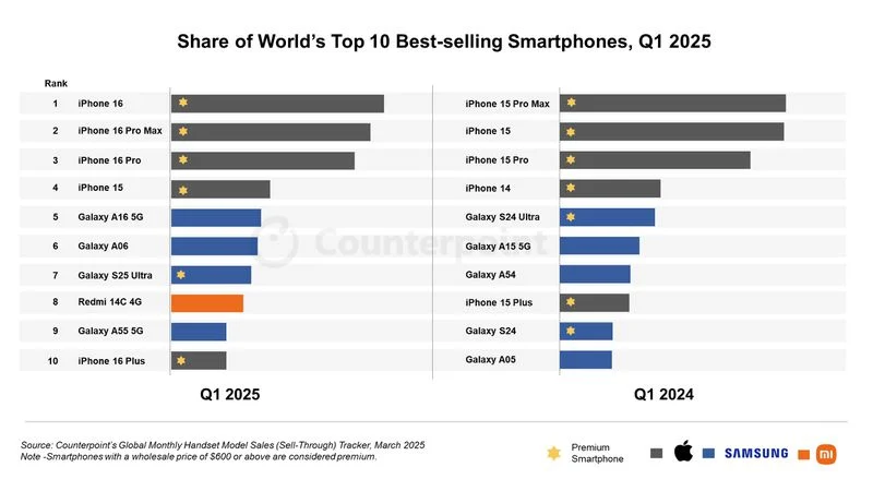 iPhone 16 Leads Apple Sweep of Q1 2025's Best-Selling Smartphones