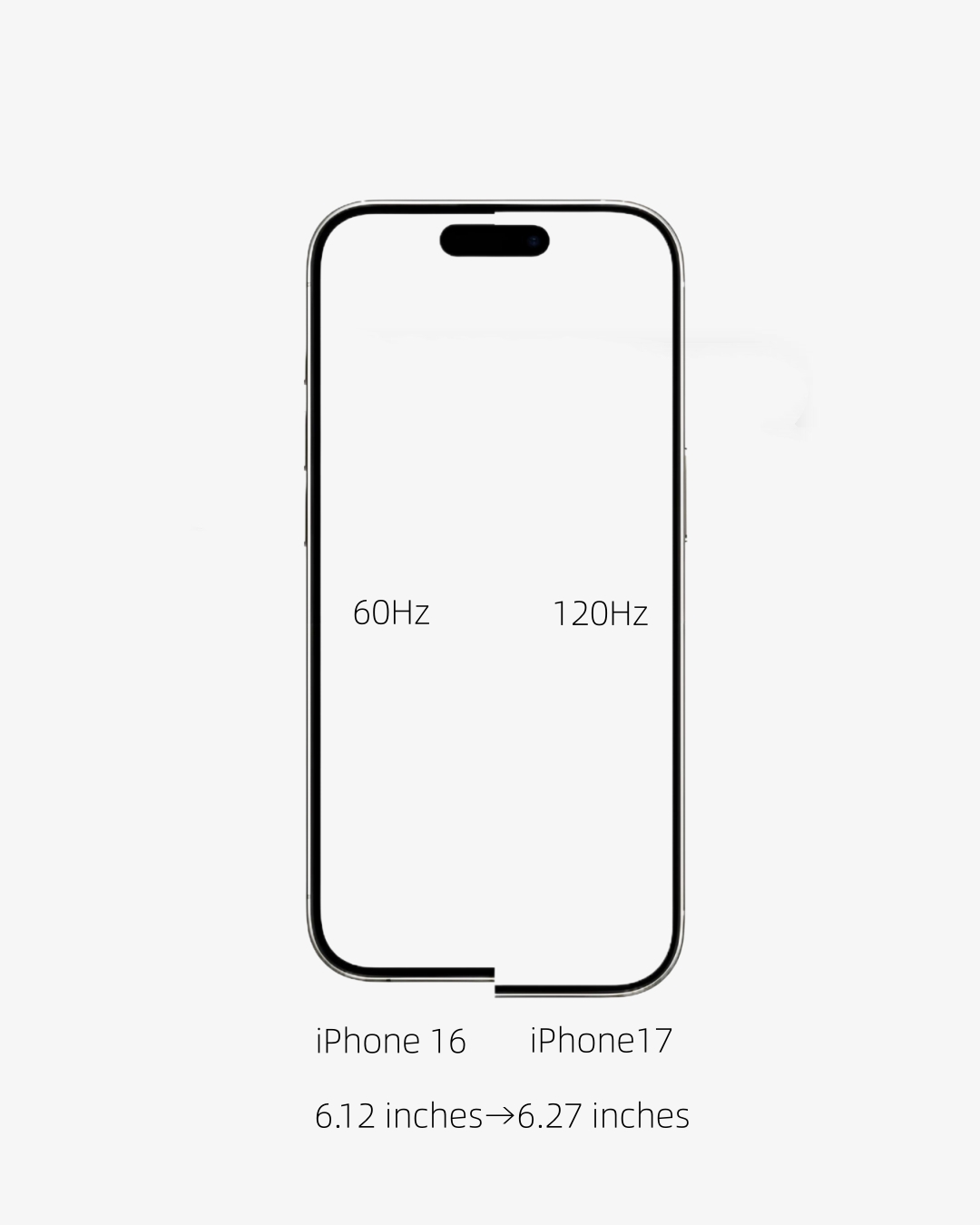 iPhone 17 Standard Edition Screen: 6.12–6.27 Inches, 120Hz ProMotion Refresh Rate