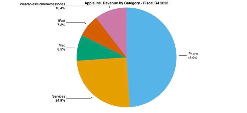 Apple Holiday Forecast Disappoints on iPad, Wearables Demand; Shares Slip
