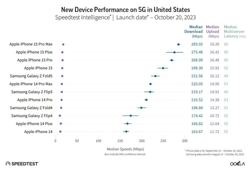 iPhone 15 Models Have Up to 54% Better 5G Download Speeds Than iPhone 14 Models