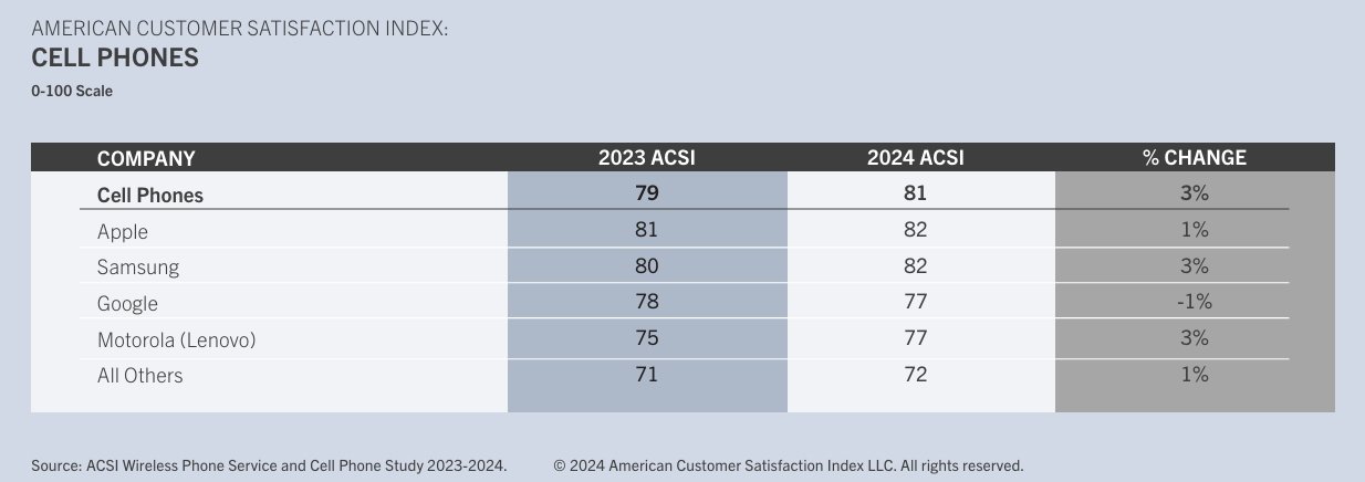 Apple & Samsung Tied for Top Spot in Customer Satisfaction Study