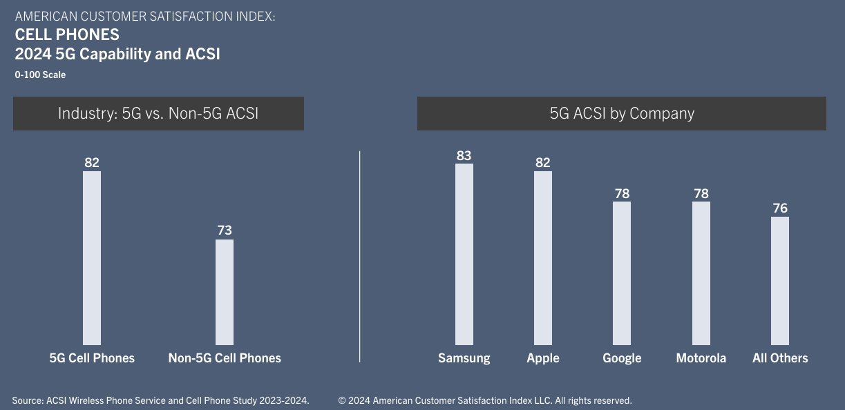 Apple & Samsung Tied for Top Spot in Customer Satisfaction Study