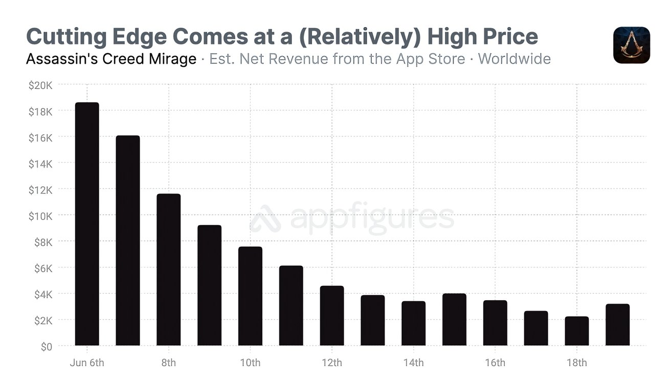 Why AAA Games Promoted by Apple Flop in the App Store