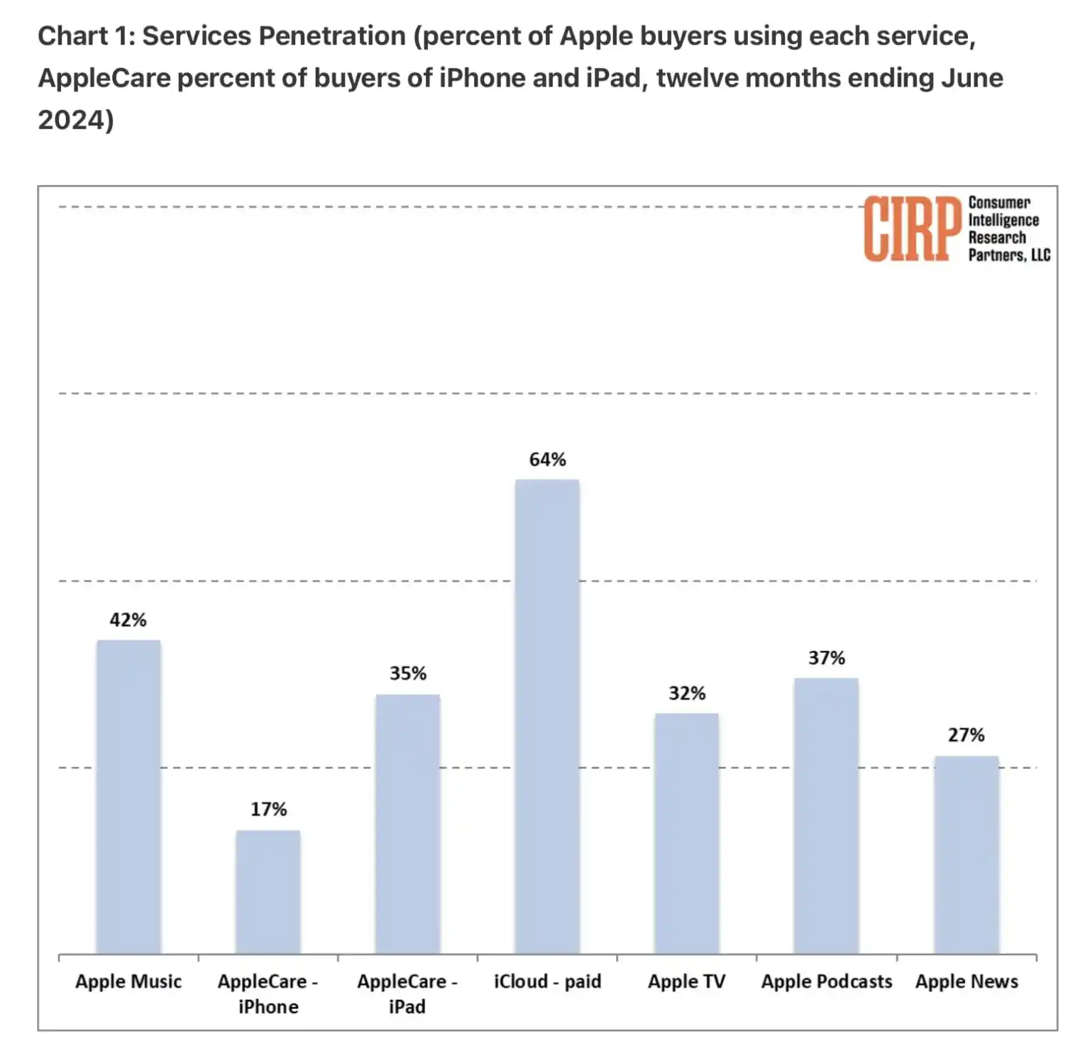 Here’s Apple’s Most Popular Service in 2024