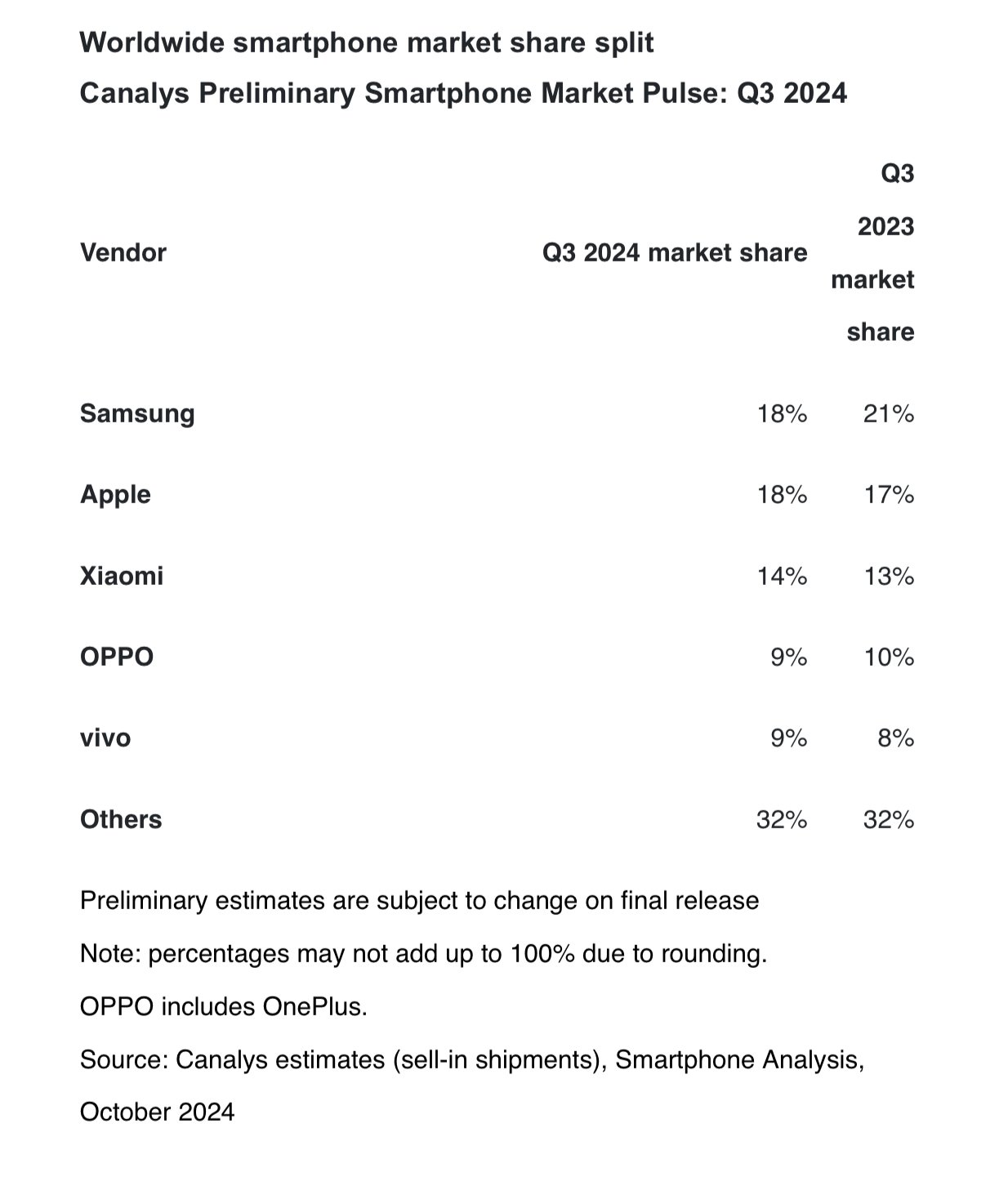 Apple's iPhone Breaks Sales Record as Smartphone Market Recovers