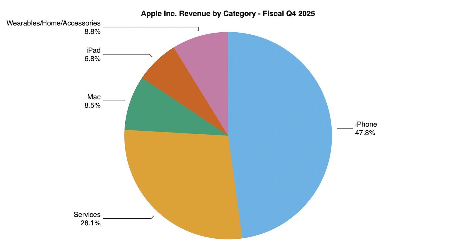 Apple Reports 4Q 2025 Results: $27.5B Profit on $102.5B Revenue Apple Reports 4Q 2025 Results: $27.5B Profit on $102.5B Revenue