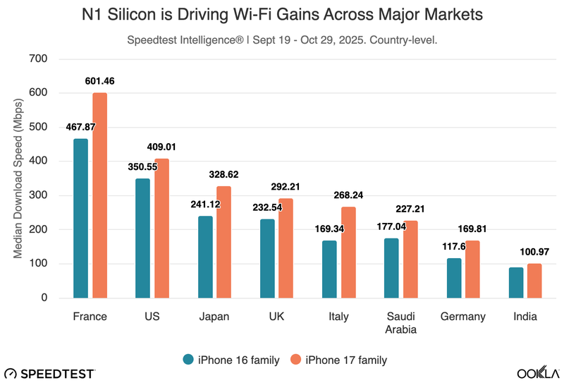 iPhone 17 vs. iPhone 16 Wi-Fi Speeds: New Study Reveals the Winner
