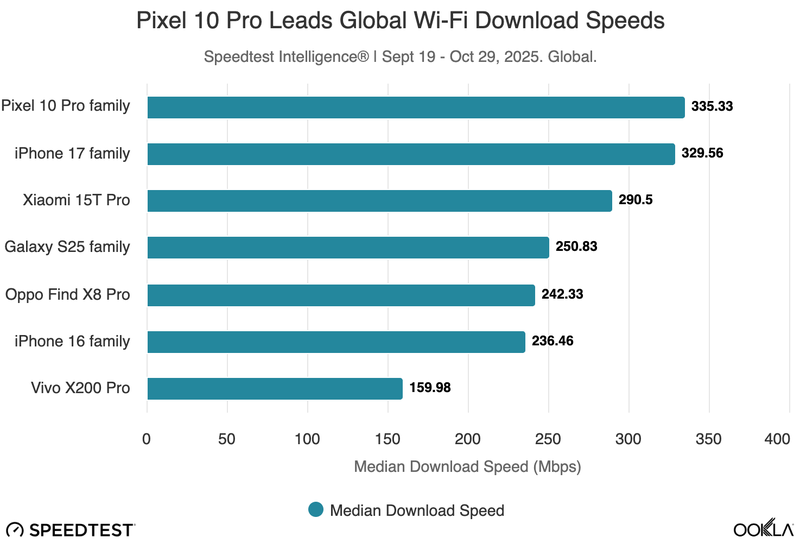 iPhone 17 vs. iPhone 16 Wi-Fi Speeds: New Study Reveals the Winner