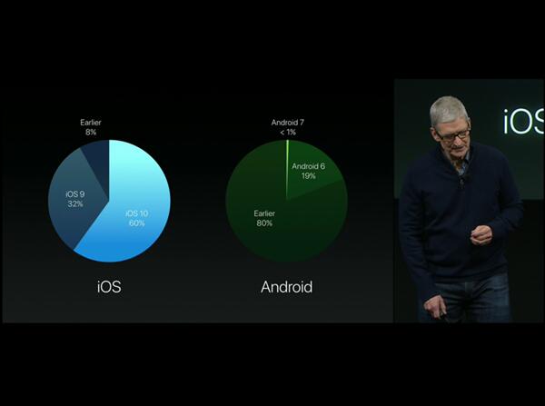 Data Compared of New Operating System: iOS 10 VS Android 7.0