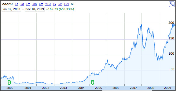 Stock’s Earning Overview: Apple Inc. 