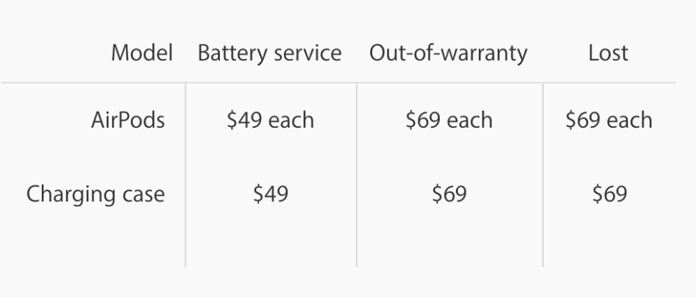 Apple Charging $69 to Replace a Single AirPod If You Lose One