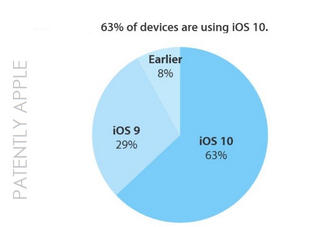 Apple's iOS 10 Adoption Rate Sits at 63%