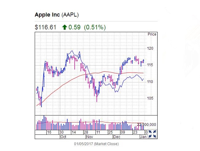  Stocks Mixed, IS Apple Still Poised A breakout?