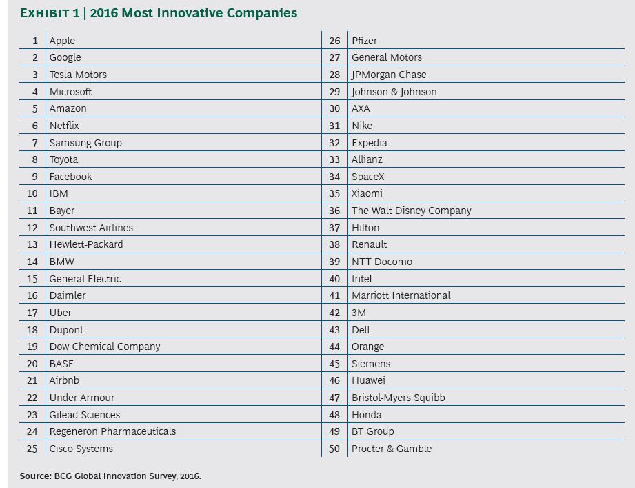 Apple, Google, Tesla Ranked World's Most Innovative Companies
