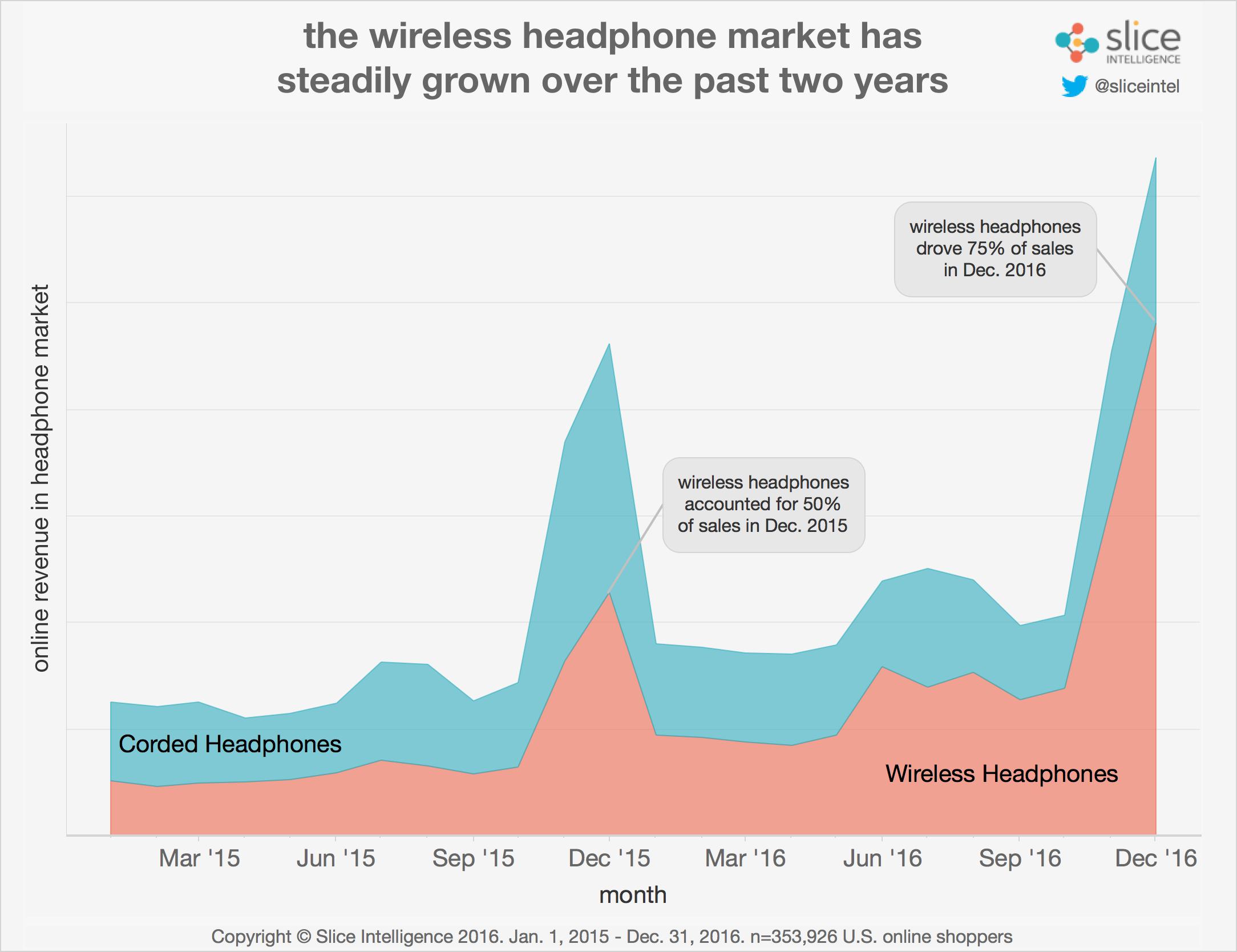 Apple Crushed Wireless Headphones Sales in December