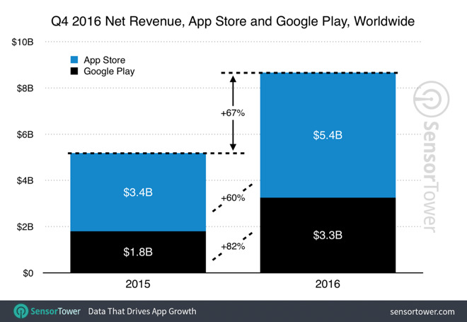 Revenue from Apple's App Store grows 60% to $5.4 billion