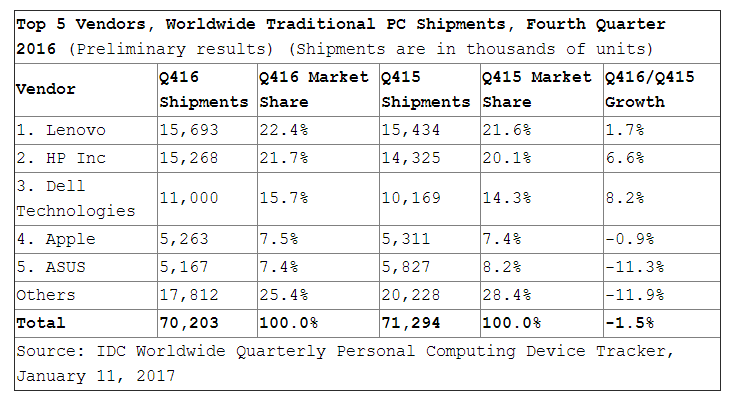 IDC Data Shows Mac Sales Begin to Rebound Thanks to MacBook Pro Refresh