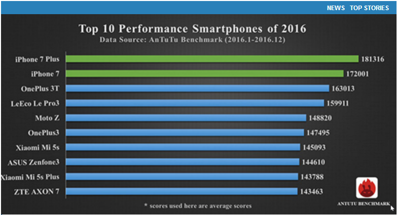 iPhone 7 Tops 2016 Smartphone Performance Chart