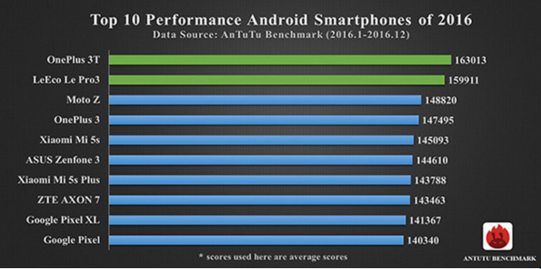 iPhone 7 Tops 2016 Smartphone Performance Chart
