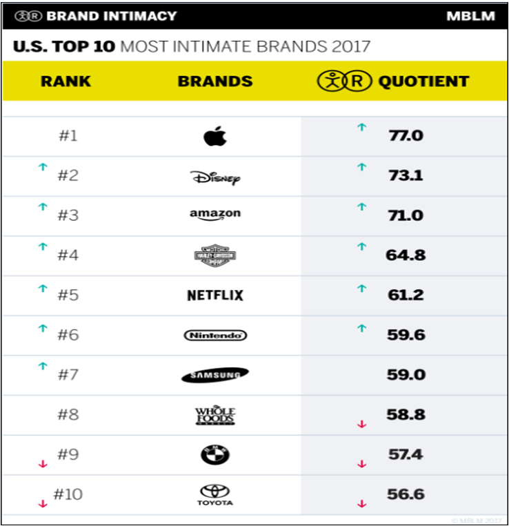 Apple Is The Most Intimate Brand In The U.S.