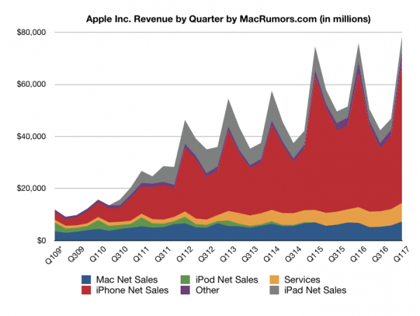 Apple Revenue Hits An All-time High In Its Fiscal First Quarter