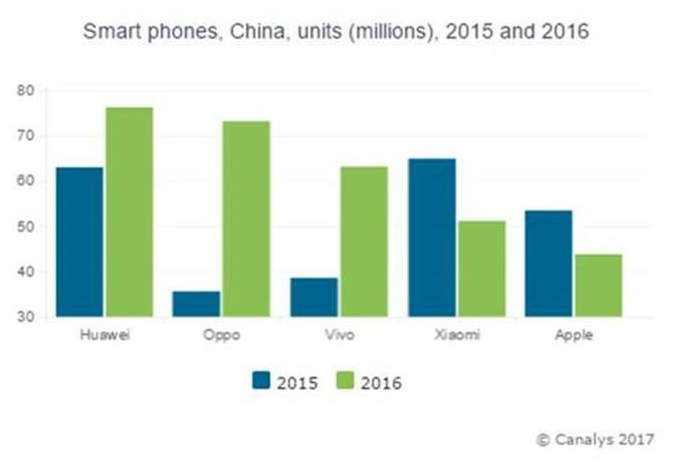 Apple Loses Fourth Place to Xiaomi in Booming China Smartphone Market