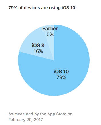 Nearly 80% Of iOS Devices Run On iOS 10