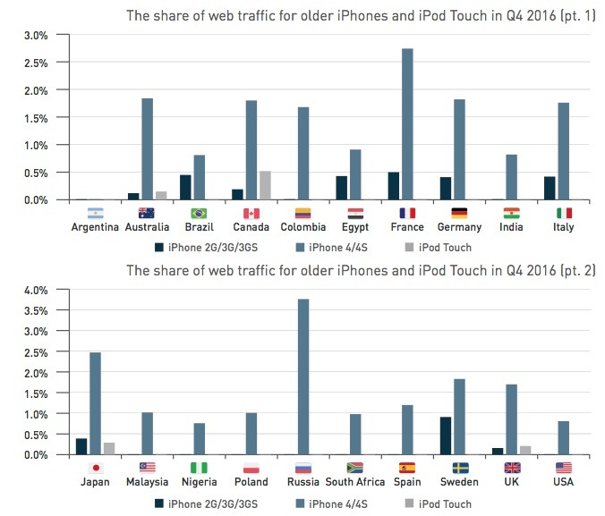 Original iPhone, 3G, 3GS Still in Active Use, 2016 Web Traffic Report Reveals