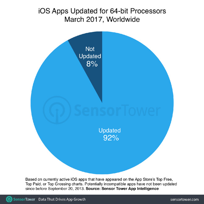 Over 187,000 Apps of 32-bit Could be Removed From 