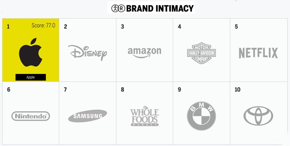 Apple Is the World’s Most Intimate Brand?