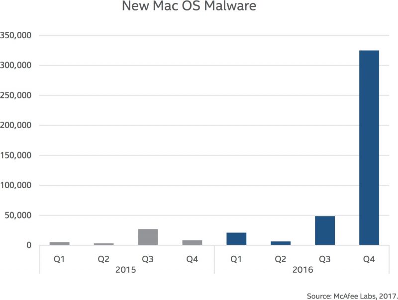Malware Attacks on Macs Up 744% in 2016, Mostly Due to Adware