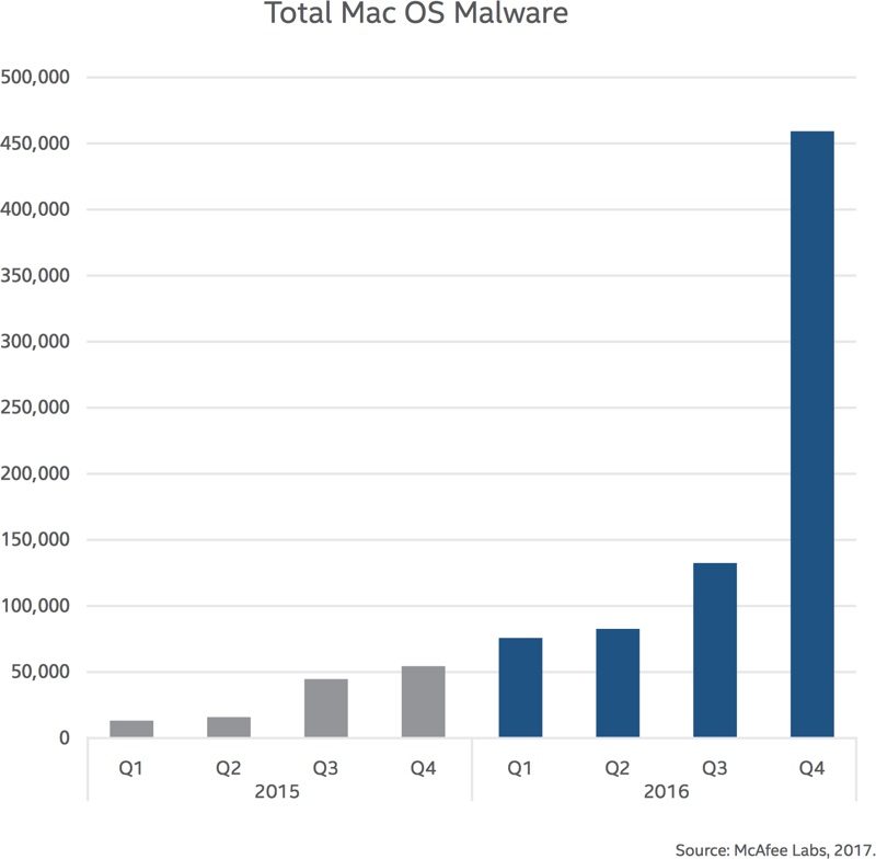 Malware Attacks on Macs Up 744% in 2016, Mostly Due to Adware