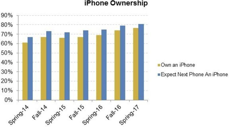 Teens Love Their iPhones More Than Ever