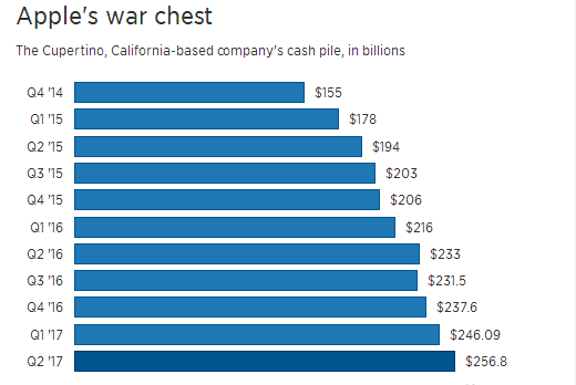 Apple's Cash Hoard Swells to Record $256.8 Billion