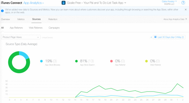 Apple Updates App Analytics for Developers With New Metrics on Discovery