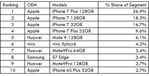 Apple Sells 80% of iPhone-class, $600+ Smartphones in China