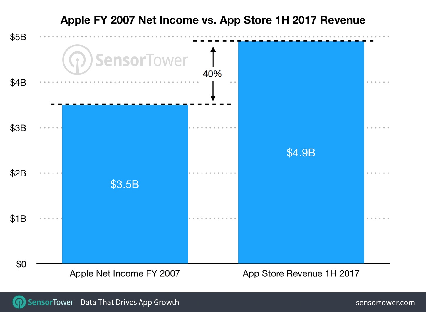 2017 App Store Revenue Crushes Apple’s Entire 2007 Earnings