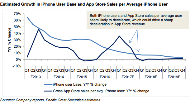 Apple (AAPL) Services Growth May Slow