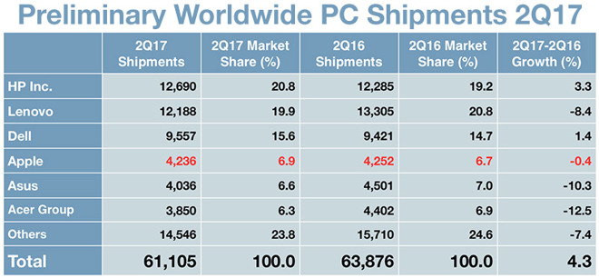 Apple Mac Sales Dipped in the Second Quarter of 2017