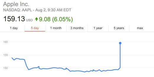AAPL Stock Opens Up 6% at New All-Time High 