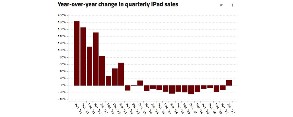 Apple Has Struck Gold With the $329 iPad