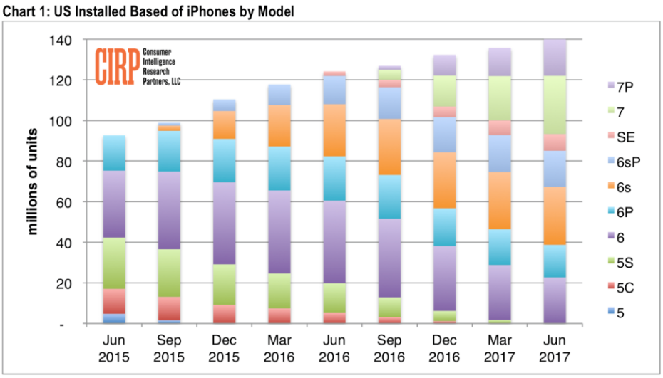 Large iPhones Have Nearly Killed off Small Screens Among US Users