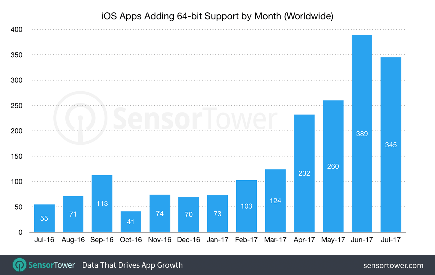 64-bit iOS App Updates Have Increased by Almost 230% in the Past Six Months