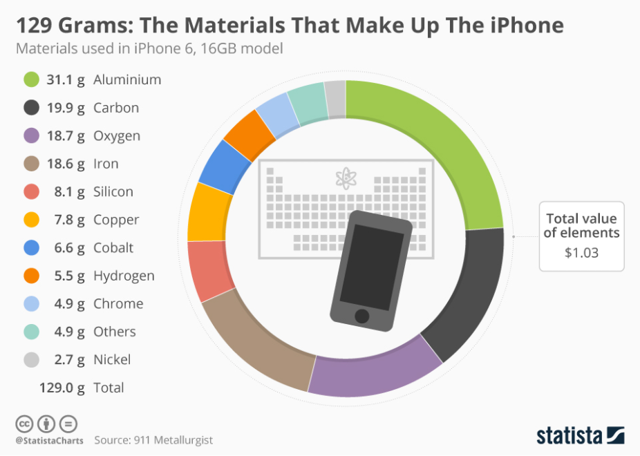 An iPhone Costs Hundreds of Dollars But Its Raw Material Costs Just Over $1