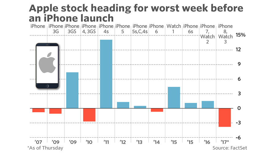 Apple Stock on Track For Worst Week Ahead of An iPhone Launch