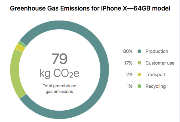 Apple Shares iPhone X Environmental Report